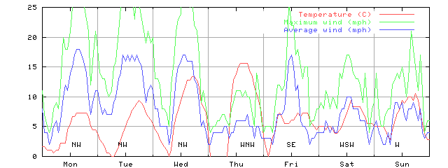 Week 15 of 1999