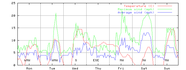 Week 16 of 1999