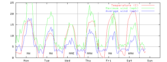 Week 17 of 1999